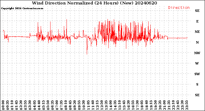 Milwaukee Weather Wind Direction<br>Normalized<br>(24 Hours) (New)