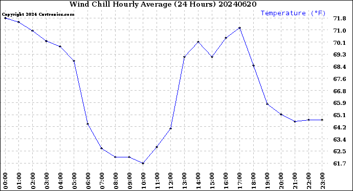 Milwaukee Weather Wind Chill<br>Hourly Average<br>(24 Hours)