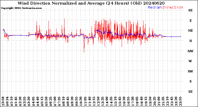 Milwaukee Weather Wind Direction<br>Normalized and Average<br>(24 Hours) (Old)