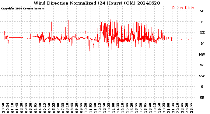 Milwaukee Weather Wind Direction<br>Normalized<br>(24 Hours) (Old)