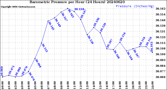 Milwaukee Weather Barometric Pressure<br>per Hour<br>(24 Hours)