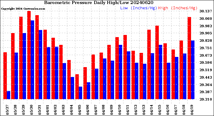 Milwaukee Weather Barometric Pressure<br>Daily High/Low
