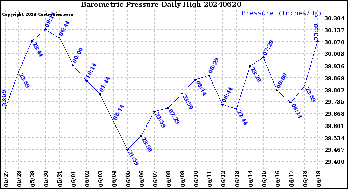 Milwaukee Weather Barometric Pressure<br>Daily High