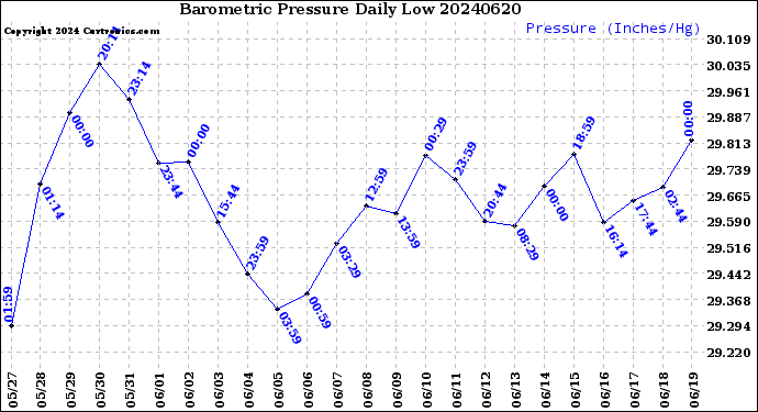 Milwaukee Weather Barometric Pressure<br>Daily Low