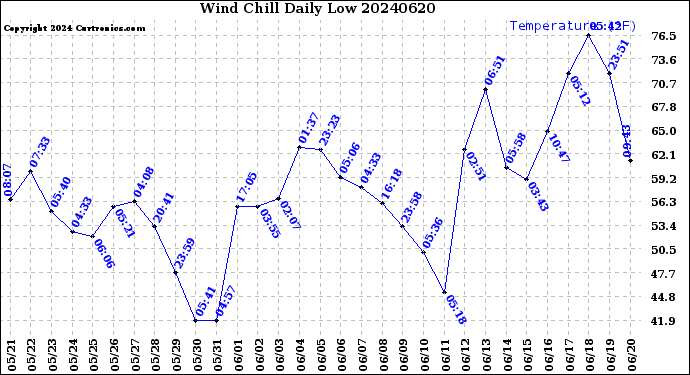 Milwaukee Weather Wind Chill<br>Daily Low