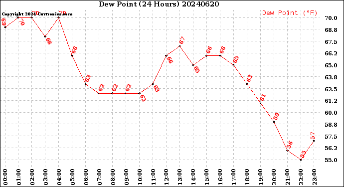 Milwaukee Weather Dew Point<br>(24 Hours)