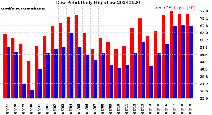 Milwaukee Weather Dew Point<br>Daily High/Low