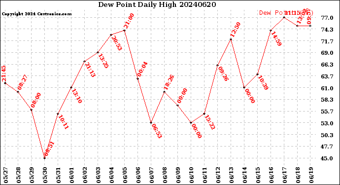Milwaukee Weather Dew Point<br>Daily High