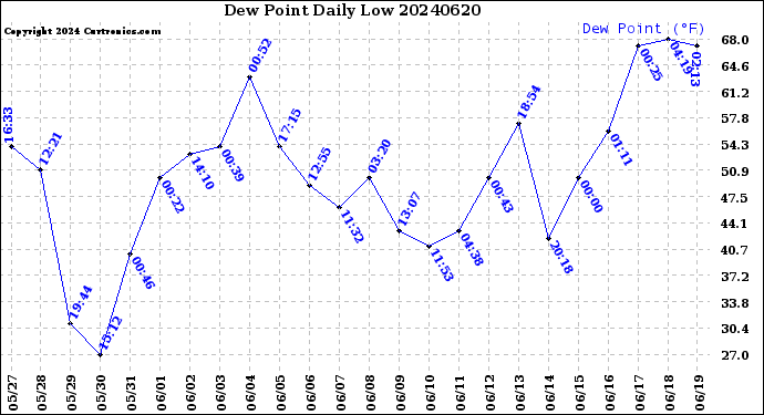 Milwaukee Weather Dew Point<br>Daily Low