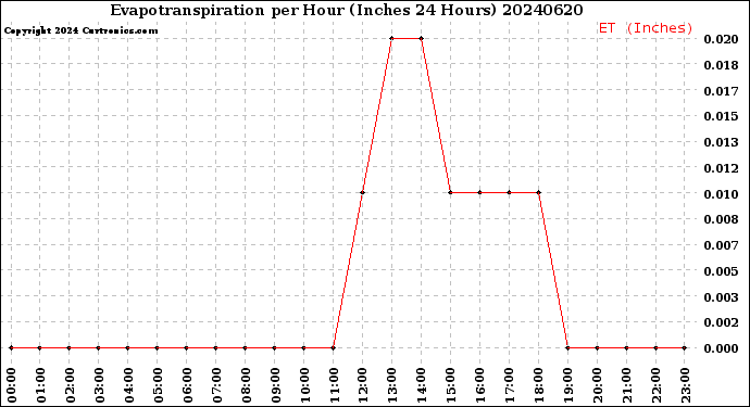 Milwaukee Weather Evapotranspiration<br>per Hour<br>(Inches 24 Hours)