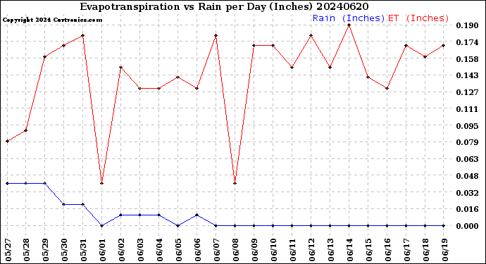 Milwaukee Weather Evapotranspiration<br>vs Rain per Day<br>(Inches)