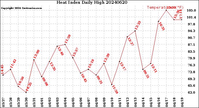 Milwaukee Weather Heat Index<br>Daily High