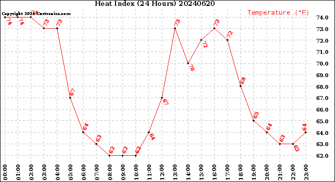 Milwaukee Weather Heat Index<br>(24 Hours)
