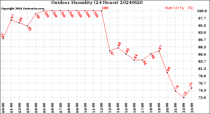 Milwaukee Weather Outdoor Humidity<br>(24 Hours)