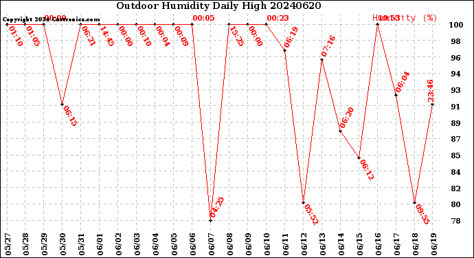 Milwaukee Weather Outdoor Humidity<br>Daily High