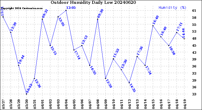 Milwaukee Weather Outdoor Humidity<br>Daily Low