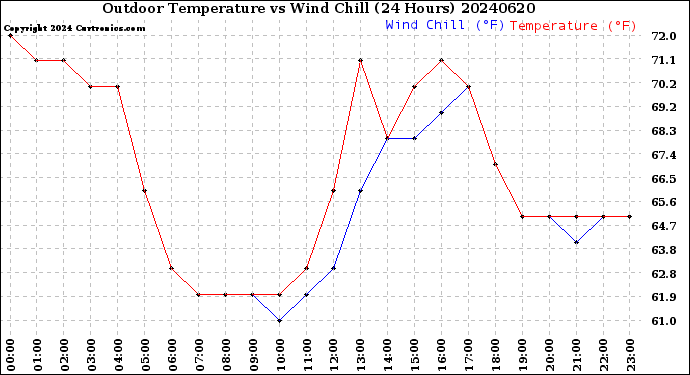 Milwaukee Weather Outdoor Temperature<br>vs Wind Chill<br>(24 Hours)