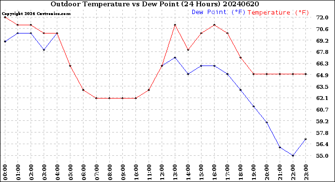 Milwaukee Weather Outdoor Temperature<br>vs Dew Point<br>(24 Hours)