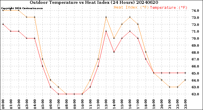 Milwaukee Weather Outdoor Temperature<br>vs Heat Index<br>(24 Hours)