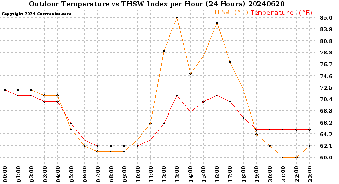 Milwaukee Weather Outdoor Temperature<br>vs THSW Index<br>per Hour<br>(24 Hours)
