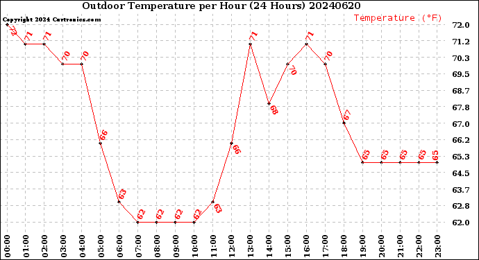 Milwaukee Weather Outdoor Temperature<br>per Hour<br>(24 Hours)