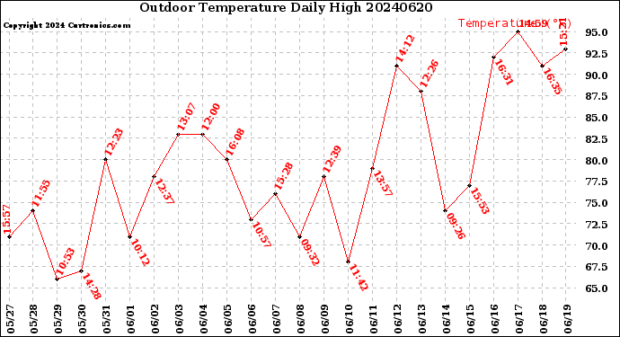 Milwaukee Weather Outdoor Temperature<br>Daily High