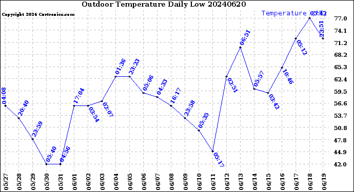 Milwaukee Weather Outdoor Temperature<br>Daily Low