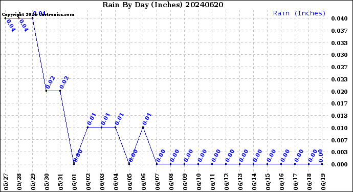 Milwaukee Weather Rain<br>By Day<br>(Inches)