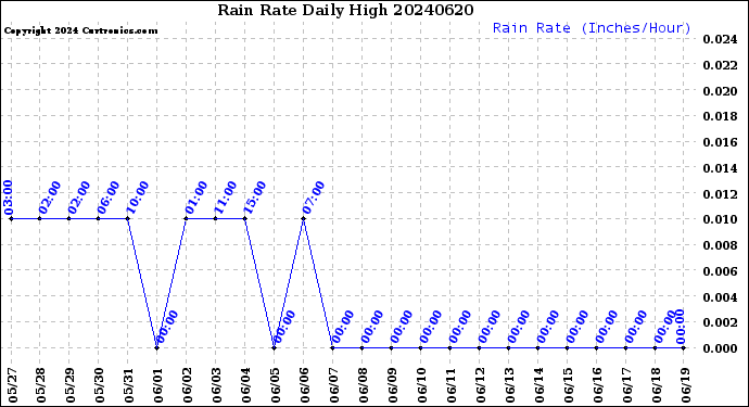 Milwaukee Weather Rain Rate<br>Daily High