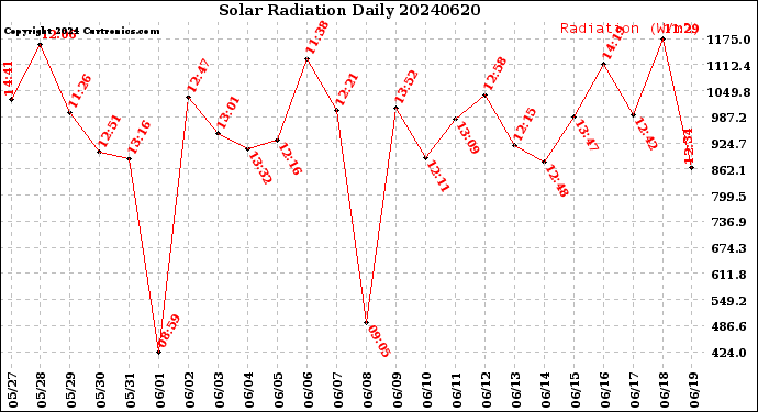 Milwaukee Weather Solar Radiation<br>Daily