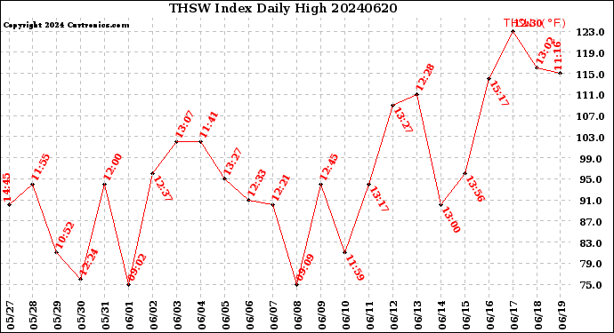 Milwaukee Weather THSW Index<br>Daily High