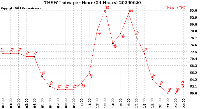 Milwaukee Weather THSW Index<br>per Hour<br>(24 Hours)