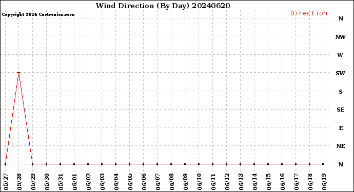 Milwaukee Weather Wind Direction<br>(By Day)