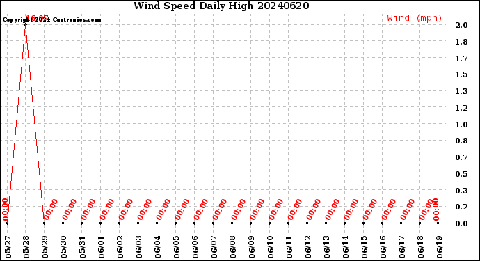 Milwaukee Weather Wind Speed<br>Daily High