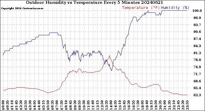 Milwaukee Weather Outdoor Humidity<br>vs Temperature<br>Every 5 Minutes