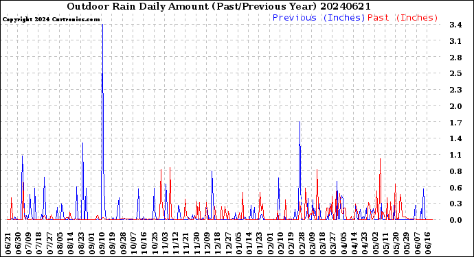 Milwaukee Weather Outdoor Rain<br>Daily Amount<br>(Past/Previous Year)