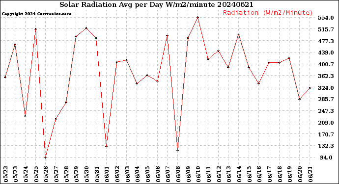 Milwaukee Weather Solar Radiation<br>Avg per Day W/m2/minute