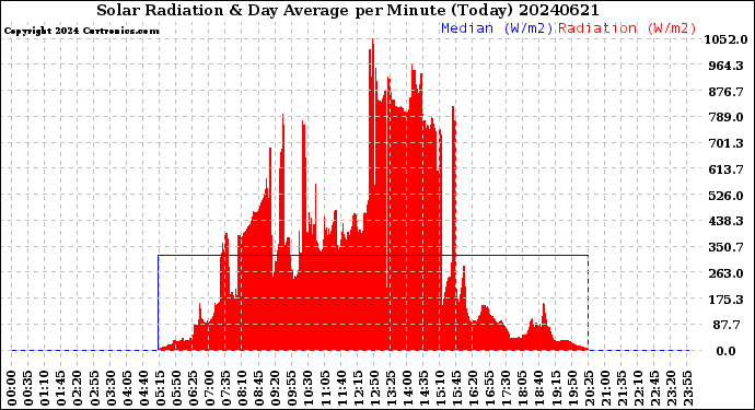 Milwaukee Weather Solar Radiation<br>& Day Average<br>per Minute<br>(Today)