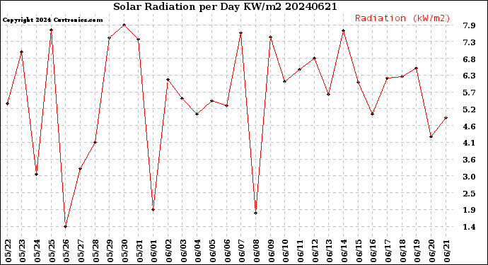 Milwaukee Weather Solar Radiation<br>per Day KW/m2