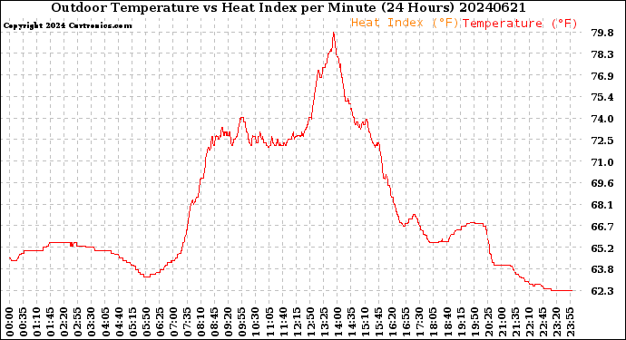 Milwaukee Weather Outdoor Temperature<br>vs Heat Index<br>per Minute<br>(24 Hours)