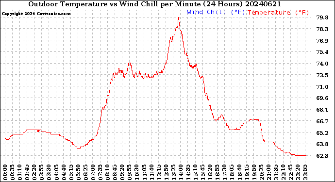 Milwaukee Weather Outdoor Temperature<br>vs Wind Chill<br>per Minute<br>(24 Hours)