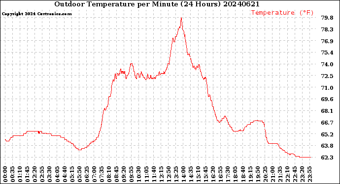 Milwaukee Weather Outdoor Temperature<br>per Minute<br>(24 Hours)