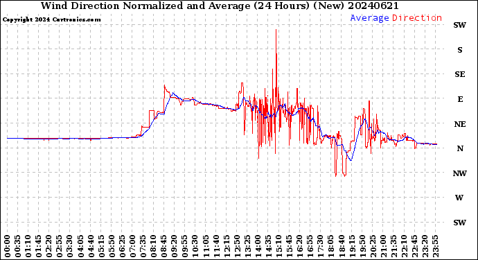 Milwaukee Weather Wind Direction<br>Normalized and Average<br>(24 Hours) (New)