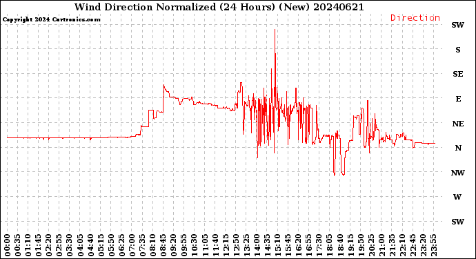 Milwaukee Weather Wind Direction<br>Normalized<br>(24 Hours) (New)