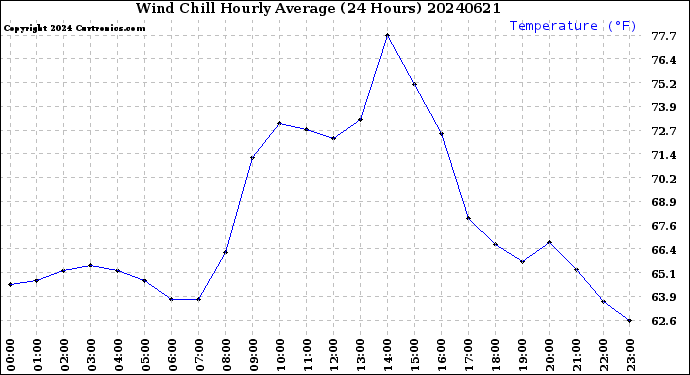 Milwaukee Weather Wind Chill<br>Hourly Average<br>(24 Hours)
