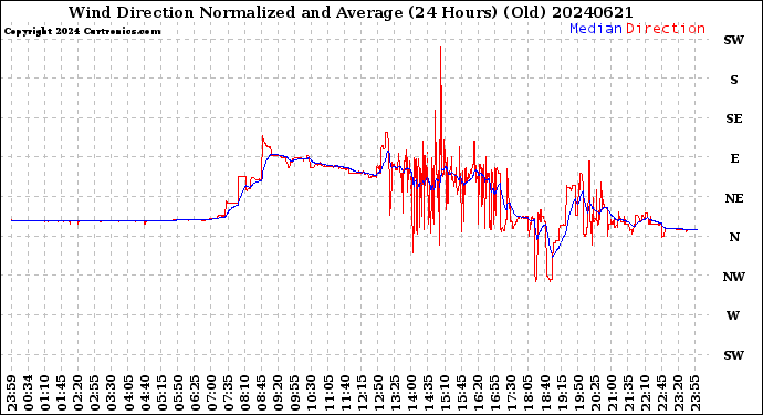 Milwaukee Weather Wind Direction<br>Normalized and Average<br>(24 Hours) (Old)