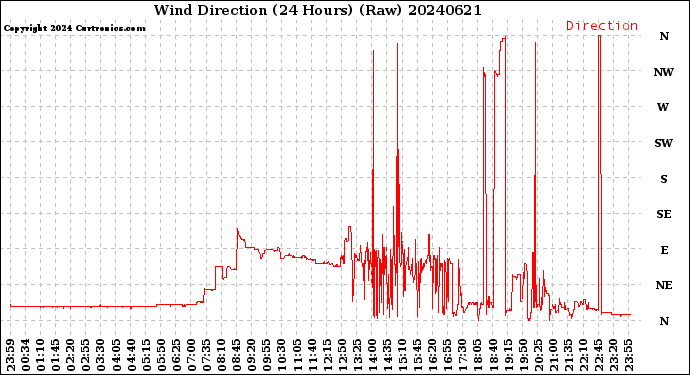Milwaukee Weather Wind Direction<br>(24 Hours) (Raw)