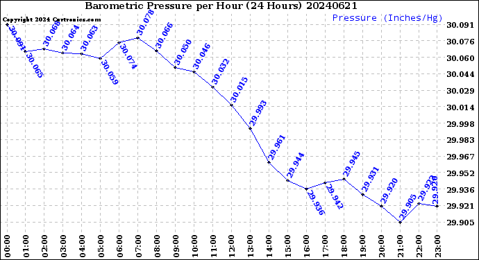 Milwaukee Weather Barometric Pressure<br>per Hour<br>(24 Hours)