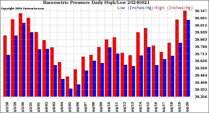 Milwaukee Weather Barometric Pressure<br>Daily High/Low
