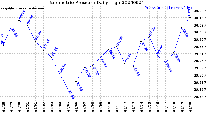 Milwaukee Weather Barometric Pressure<br>Daily High